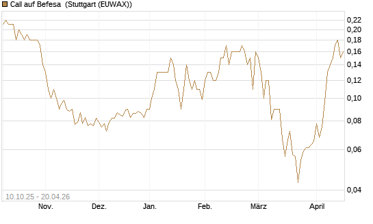 Call auf Befesa [Société Générale Effekten GmbH] Chart
