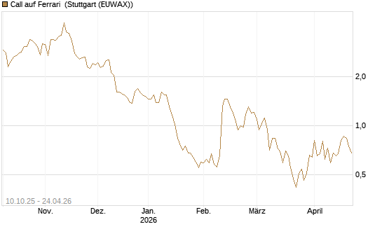 Call auf Ferrari [Société Générale Effekten GmbH] Chart