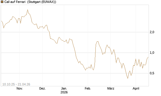 Call auf Ferrari [Société Générale Effekten GmbH] Chart