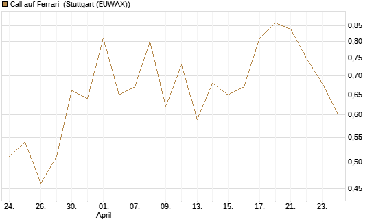 Call auf Ferrari [Société Générale Effekten GmbH] Chart