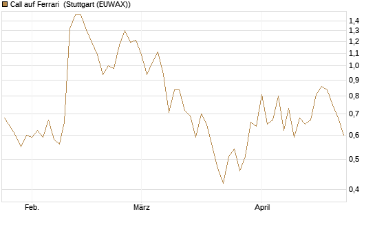 Call auf Ferrari [Société Générale Effekten GmbH] Chart