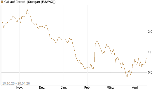 Call auf Ferrari [Société Générale Effekten GmbH] Chart