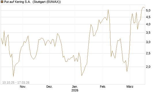 Put auf Kering S.A. [Société Générale Effekten GmbH] Chart