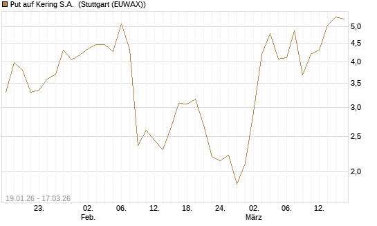 Put auf Kering S.A. [Société Générale Effekten GmbH] Chart