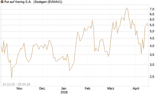 Put auf Kering S.A. [Société Générale Effekten GmbH] Chart