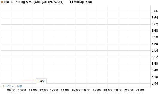 Put auf Kering S.A. [Société Générale Effekten GmbH] Chart