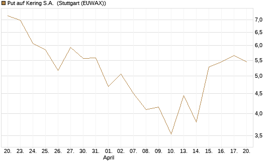 Put auf Kering S.A. [Société Générale Effekten GmbH] Chart