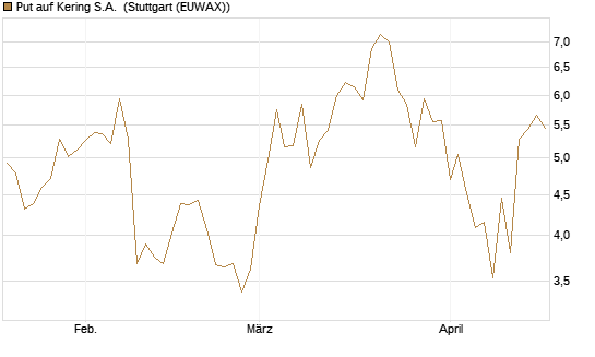 Put auf Kering S.A. [Société Générale Effekten GmbH] Chart