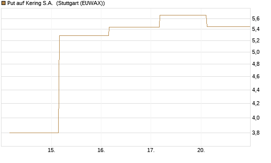 Put auf Kering S.A. [Société Générale Effekten GmbH] Chart