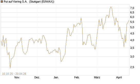 Put auf Kering S.A. [Société Générale Effekten GmbH] Chart