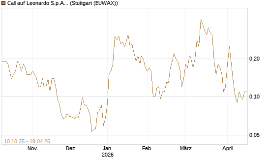Call auf Leonardo S.p.A. [Société Générale Effekten GmbH] Chart