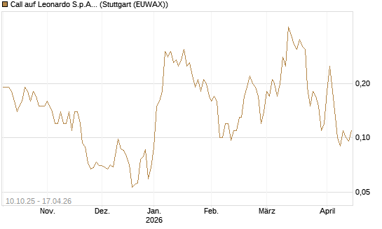 Call auf Leonardo S.p.A. [Société Générale Effekten GmbH] Chart
