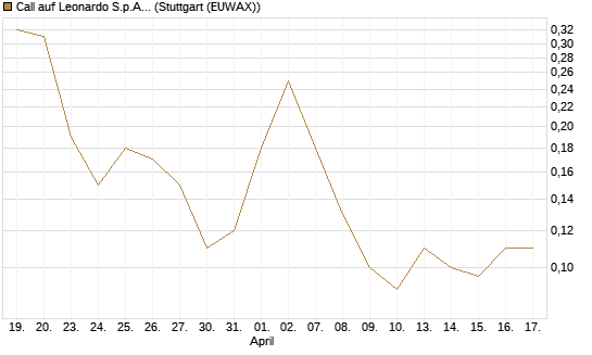 Call auf Leonardo S.p.A. [Société Générale Effekten GmbH] Chart