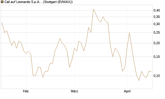 Call auf Leonardo S.p.A. [Société Générale Effekten GmbH] Chart