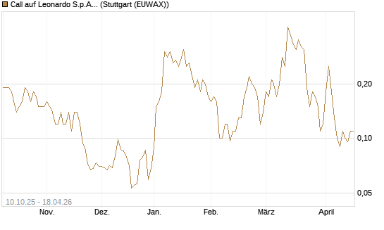 Call auf Leonardo S.p.A. [Société Générale Effekten GmbH] Chart