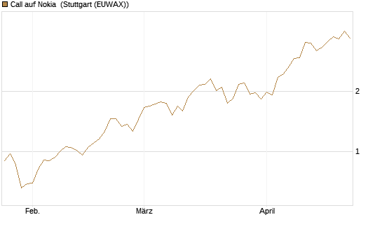 Call auf Nokia [Société Générale Effekten GmbH] Chart
