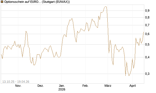 Optionsschein auf EURO STOXX 50 [Goldman Sachs Bank Europe SE] Chart