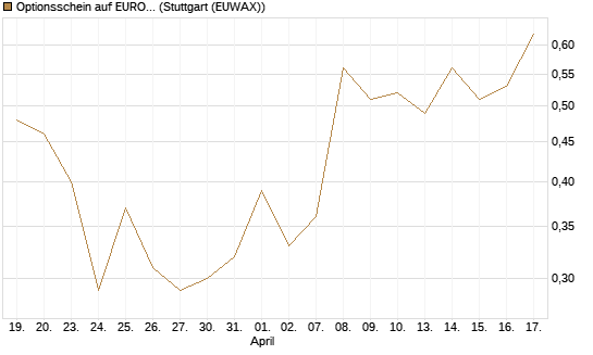 Optionsschein auf EURO STOXX 50 [Goldman Sachs Bank Europe SE] Chart