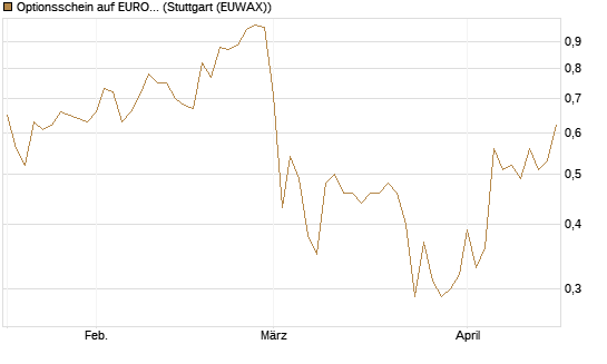 Optionsschein auf EURO STOXX 50 [Goldman Sachs Bank Europe SE] Chart