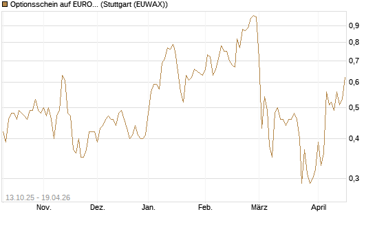 Optionsschein auf EURO STOXX 50 [Goldman Sachs Bank Europe SE] Chart