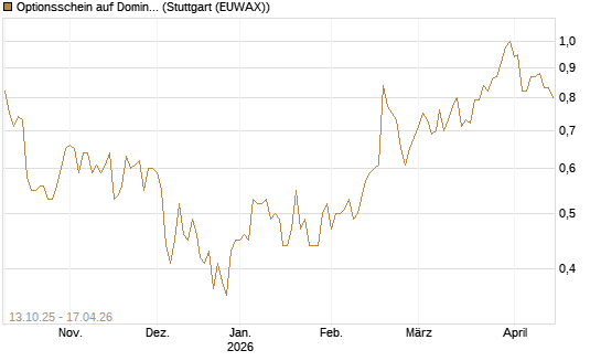 Optionsschein auf Domino's Pizza [Goldman Sachs Bank Europe SE] Chart