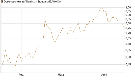Optionsschein auf Domino's Pizza [Goldman Sachs Bank Europe SE] Chart