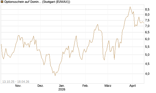 Optionsschein auf Domino's Pizza [Goldman Sachs Bank Europe SE] Chart