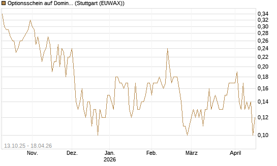 Optionsschein auf Domino's Pizza [Goldman Sachs Bank Europe SE] Chart