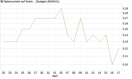 Optionsschein auf Domino's Pizza [Goldman Sachs Bank Europe SE] Chart