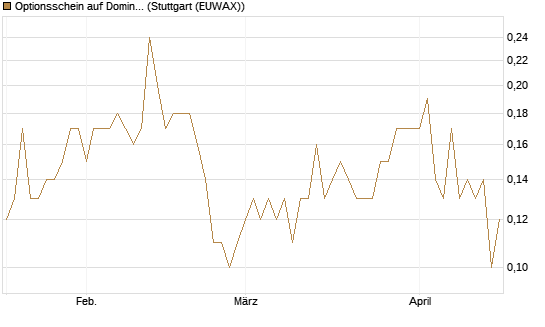 Optionsschein auf Domino's Pizza [Goldman Sachs Bank Europe SE] Chart