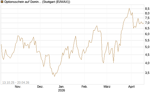 Optionsschein auf Domino's Pizza [Goldman Sachs Bank Europe SE] Chart