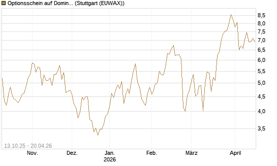 Optionsschein auf Domino's Pizza [Goldman Sachs Bank Europe SE] Chart