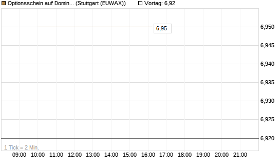Optionsschein auf Domino's Pizza [Goldman Sachs Bank Europe SE] Chart
