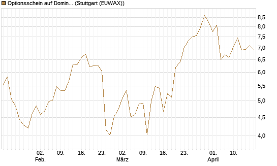 Optionsschein auf Domino's Pizza [Goldman Sachs Bank Europe SE] Chart