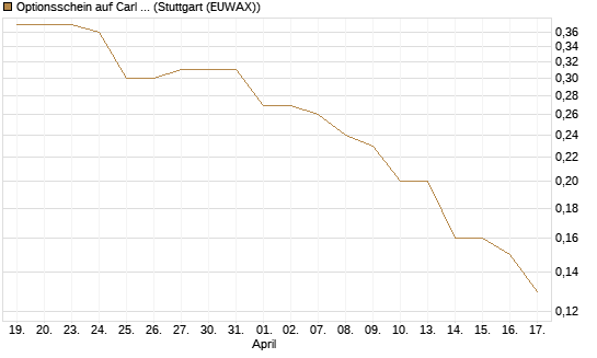 Optionsschein auf Carl Zeiss Meditec [Goldman Sachs Bank Europe SE] Chart