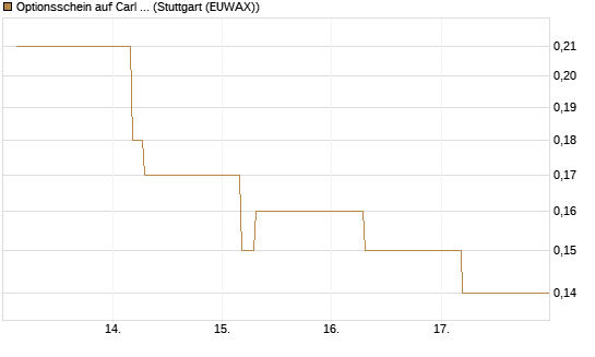 Optionsschein auf Carl Zeiss Meditec [Goldman Sachs Bank Europe SE] Chart