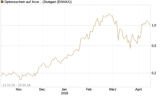 Optionsschein auf ArcelorMittal [Goldman Sachs Bank Europe SE] Chart