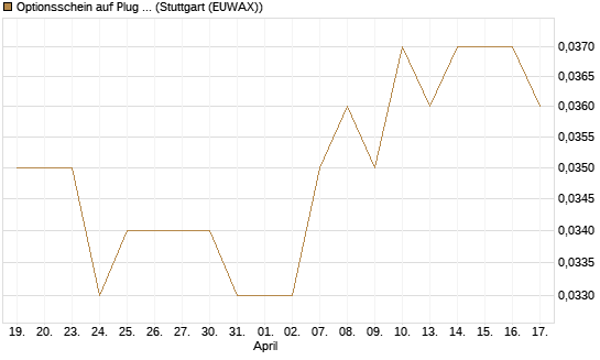 Optionsschein auf Plug Power [Goldman Sachs Bank Europe SE] Chart