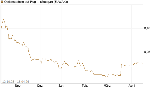 Optionsschein auf Plug Power [Goldman Sachs Bank Europe SE] Chart