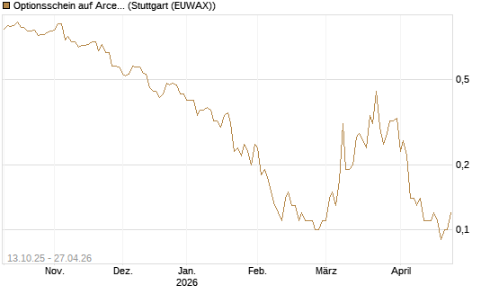 Optionsschein auf ArcelorMittal [Goldman Sachs Bank Europe SE] Chart