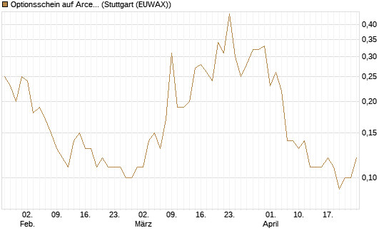 Optionsschein auf ArcelorMittal [Goldman Sachs Bank Europe SE] Chart