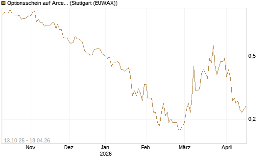 Optionsschein auf ArcelorMittal [Goldman Sachs Bank Europe SE] Chart