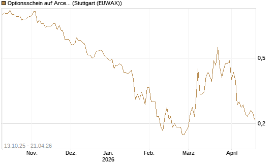 Optionsschein auf ArcelorMittal [Goldman Sachs Bank Europe SE] Chart