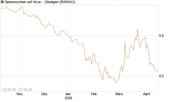 Optionsschein auf ArcelorMittal [Goldman Sachs Bank Europe SE] Chart