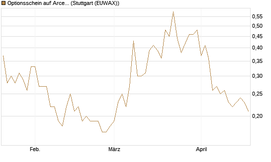 Optionsschein auf ArcelorMittal [Goldman Sachs Bank Europe SE] Chart
