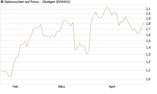 Optionsschein auf Prosus [Goldman Sachs Bank Europe SE] Chart