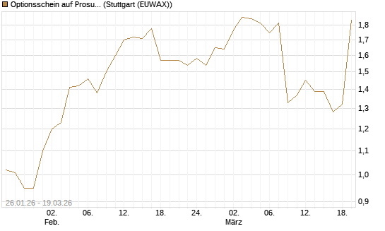 Optionsschein auf Prosus [Goldman Sachs Bank Europe SE] Chart