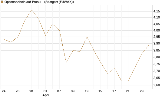 Optionsschein auf Prosus [Goldman Sachs Bank Europe SE] Chart