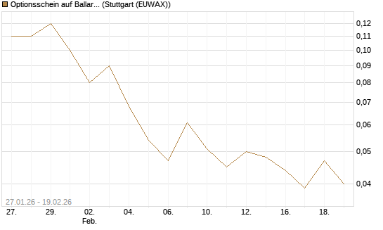 Optionsschein auf Ballard Power [Goldman Sachs Bank Europe SE] Chart