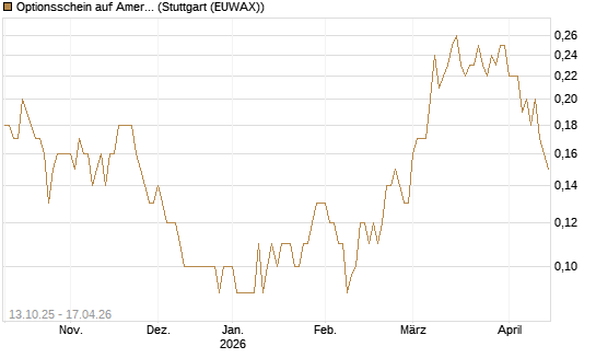 Optionsschein auf American Airlines Group [Goldman Sachs Bank Europe SE] Chart